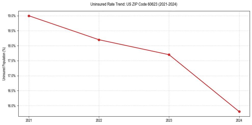 Uninsured trend chart for US ZIP Code 60623