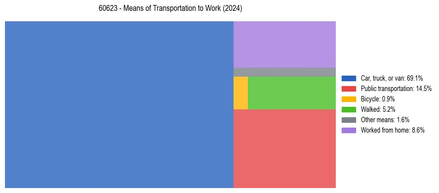 Commute modes in US ZIP Code 60623
