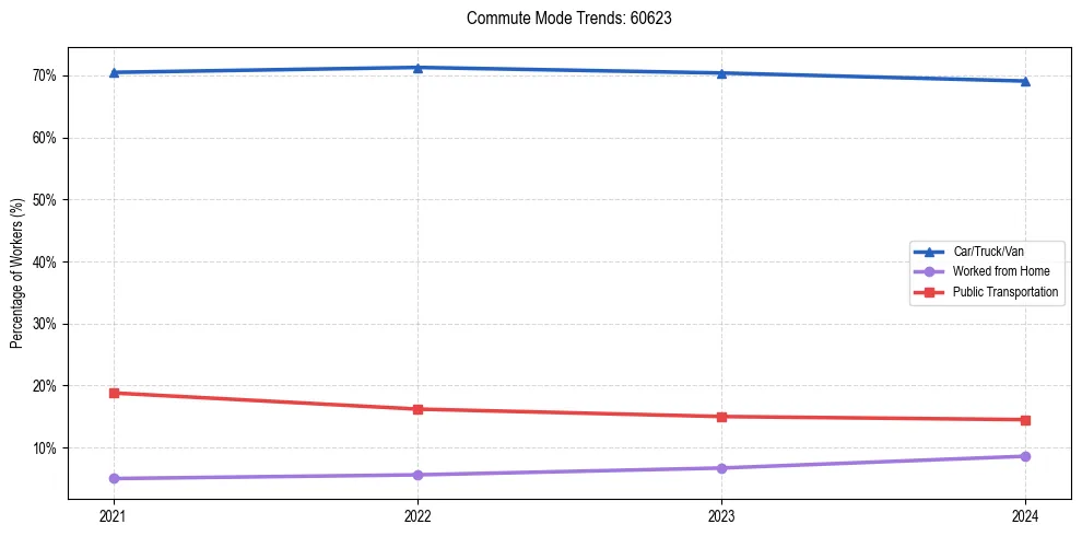 Transportation trends in US ZIP Code 60623