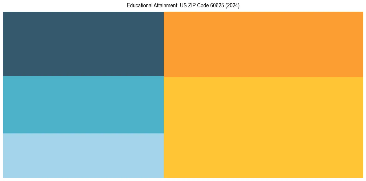 Education Treemap for in 2024