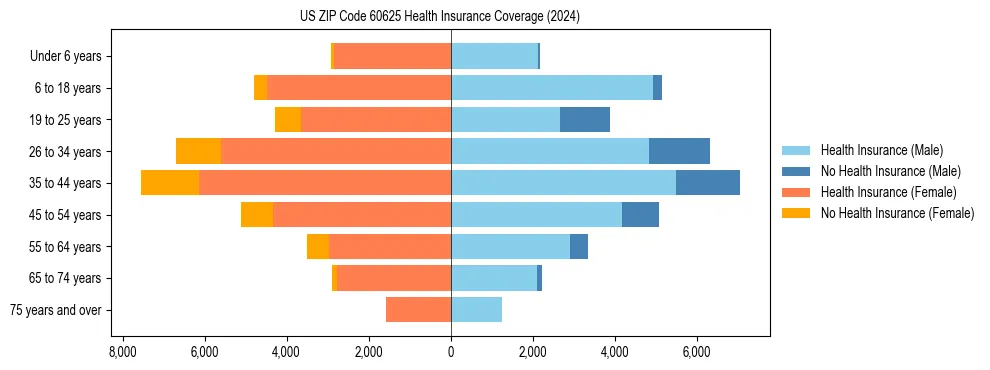 Health insurance pyramid for US ZIP Code 60625