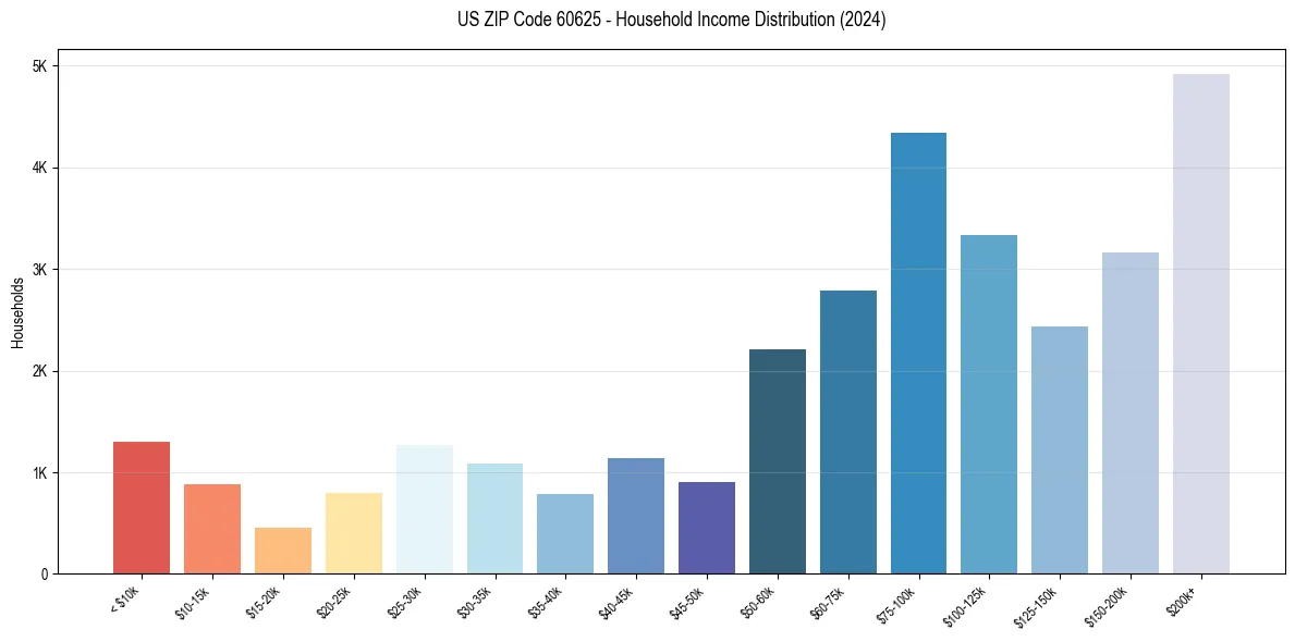 Income Distribution for 