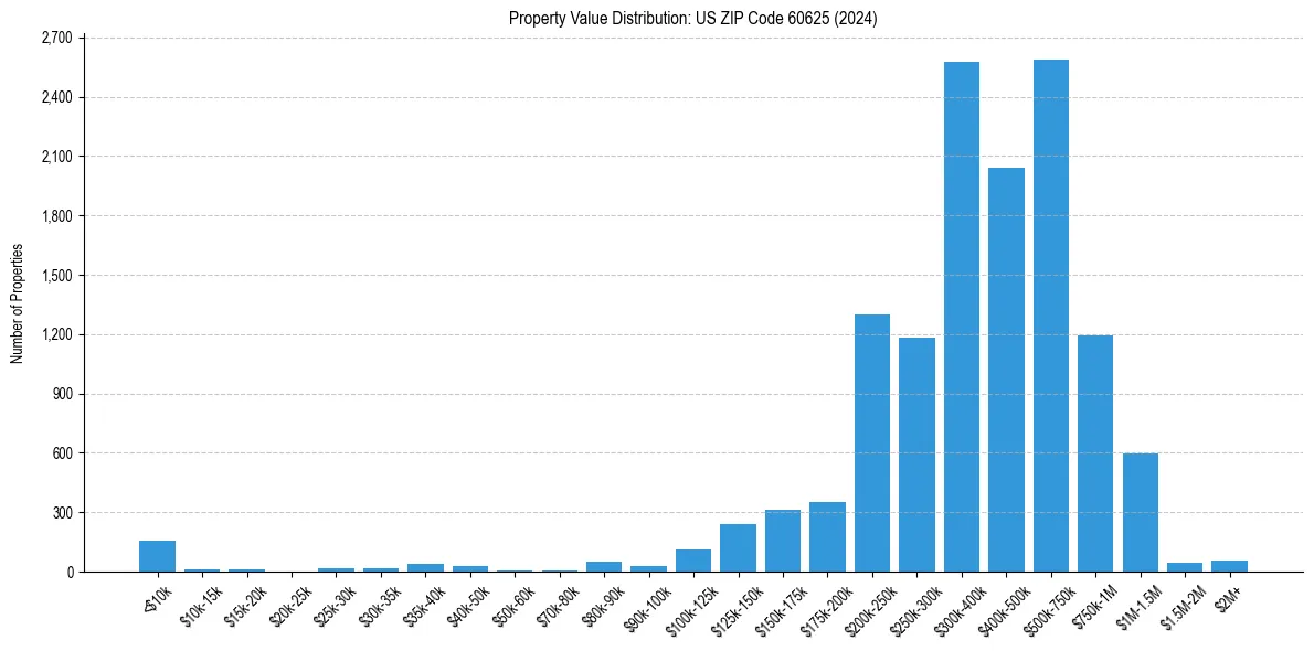 Value Distribution for 
