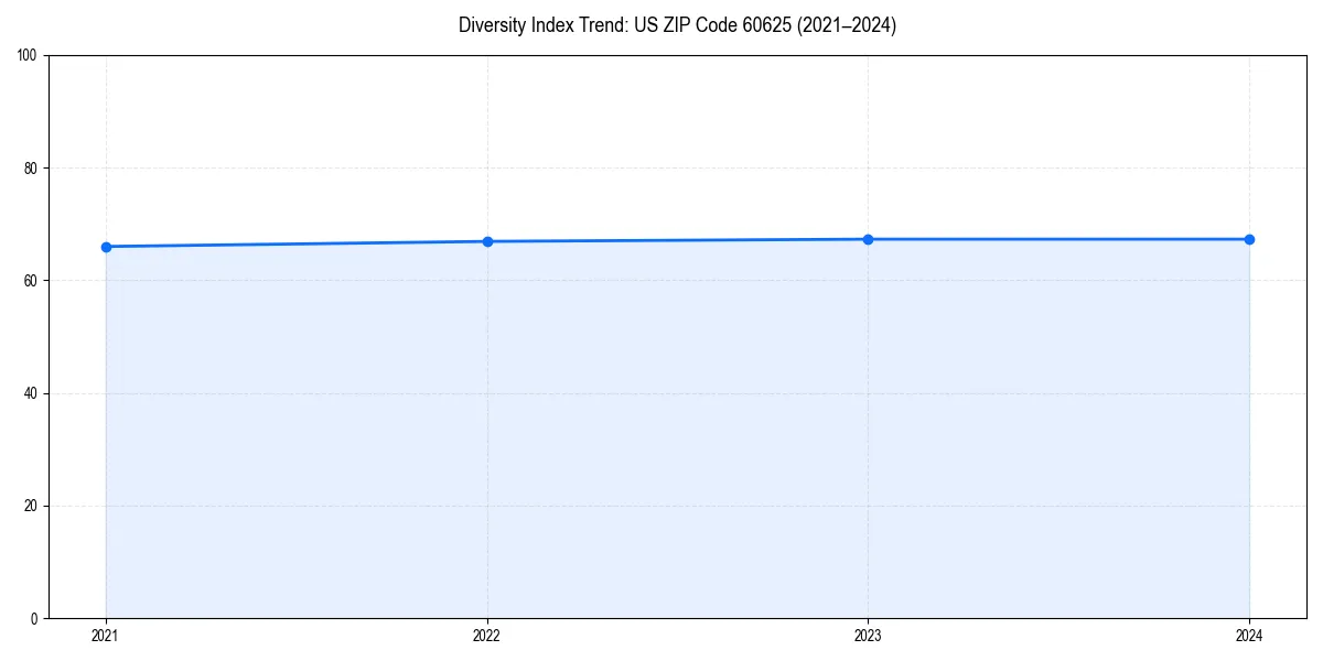 Line chart showing diversity index trends for 