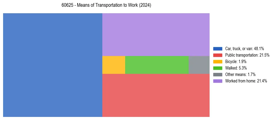 Commute modes in US ZIP Code 60625