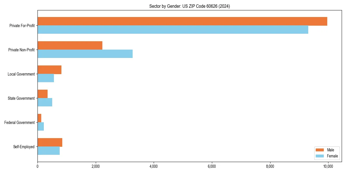 Employment sector breakdown by gender in 