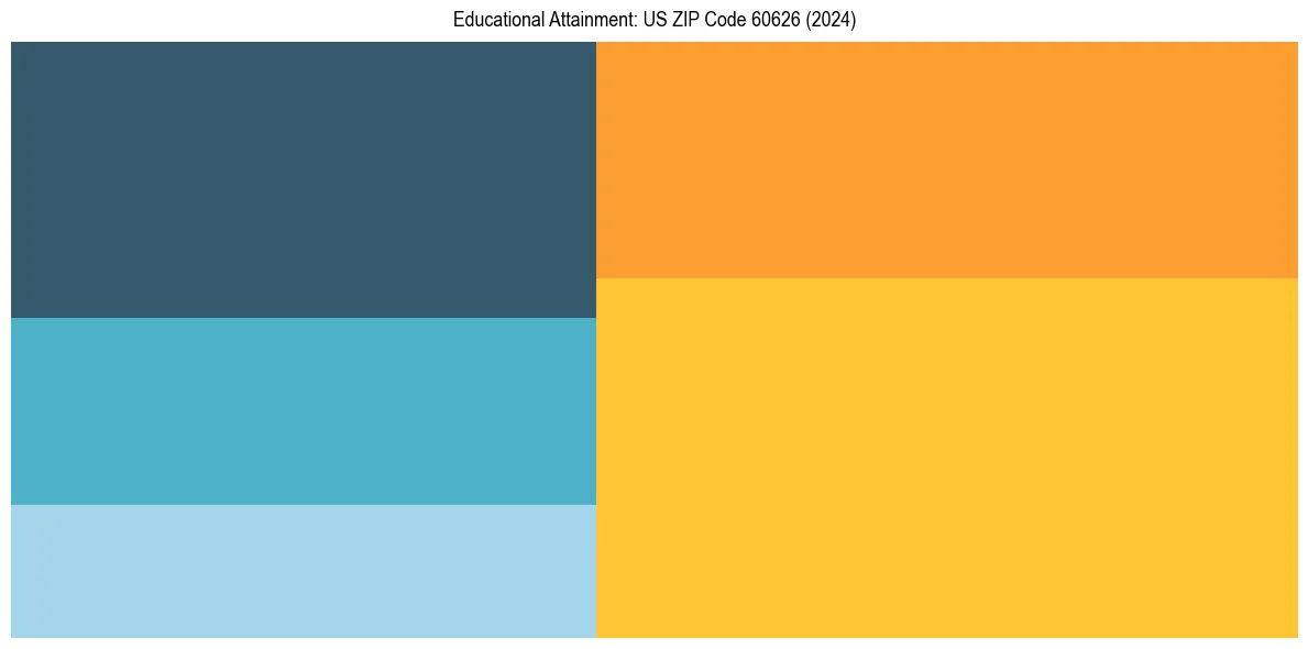 Education Treemap for in 2024