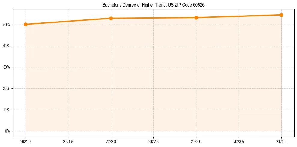 Trend chart showing bachelor degree growth in