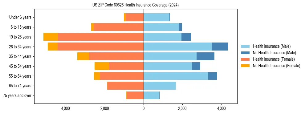 Health insurance pyramid for US ZIP Code 60626