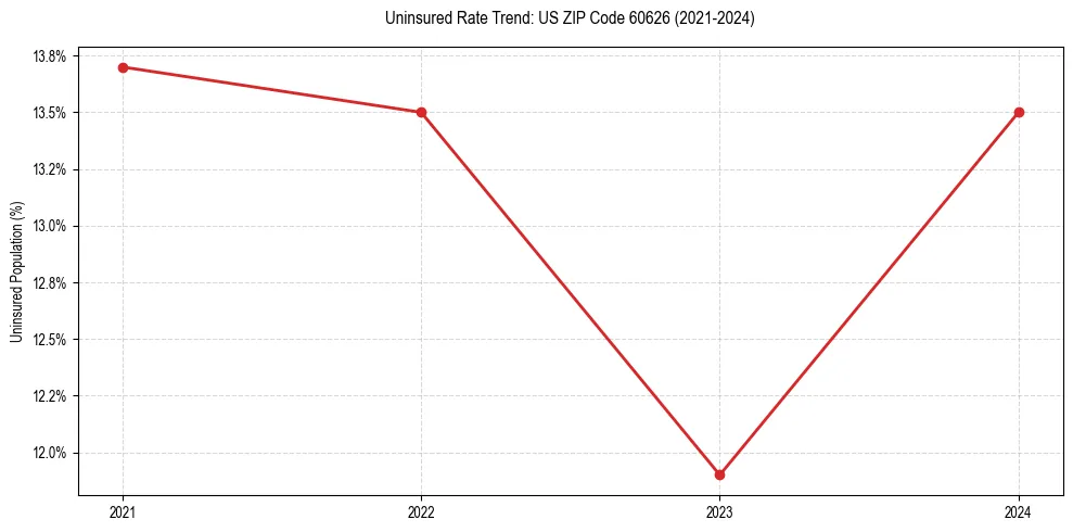 Uninsured trend chart for US ZIP Code 60626