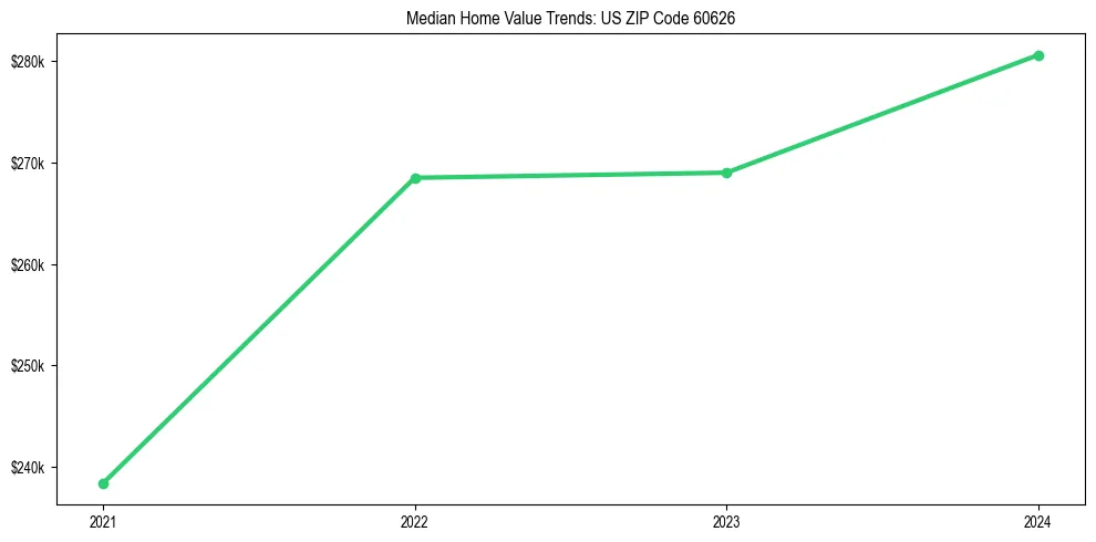 Median property value trends in 