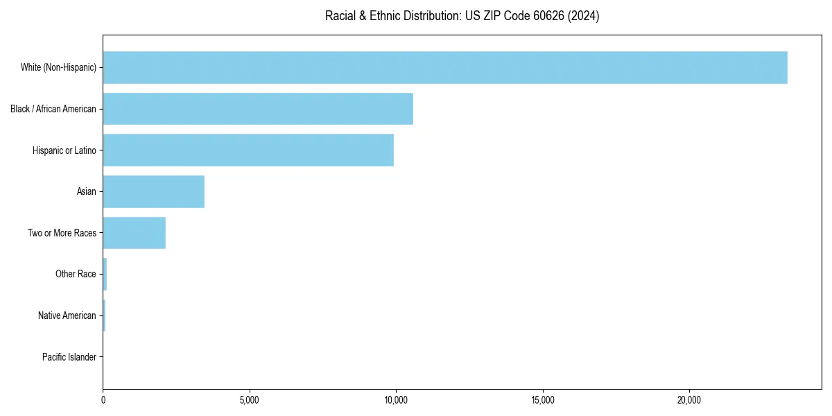 Bar chart showing racial distribution in  for 2024