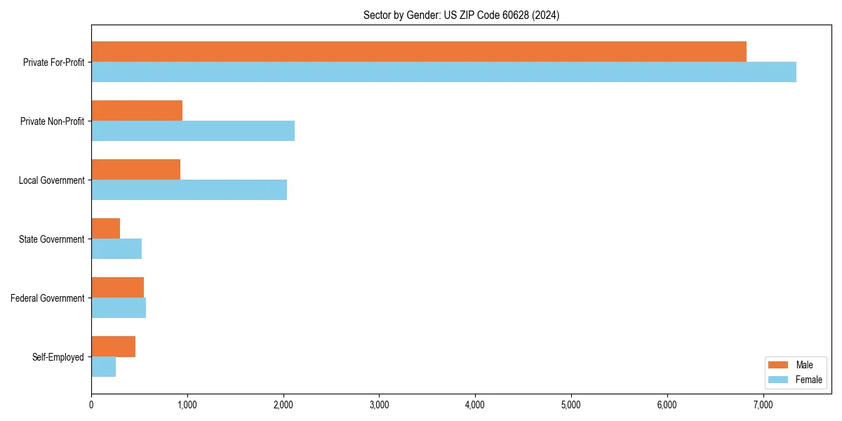 Employment sector breakdown by gender in 
