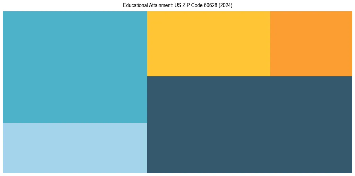 Education Treemap for in 2024