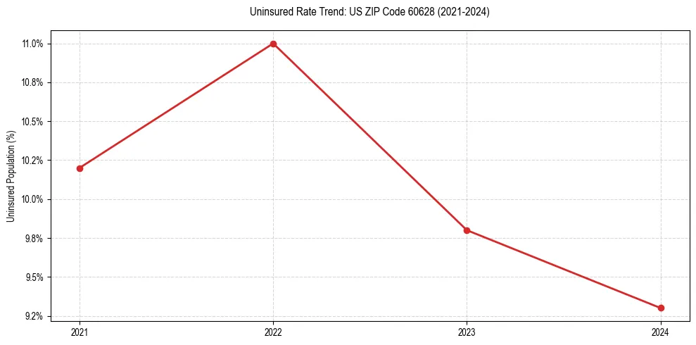 Uninsured trend chart for US ZIP Code 60628