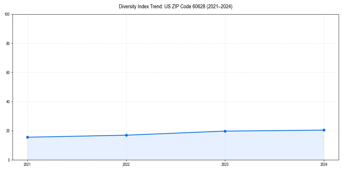 Line chart showing diversity index trends for 