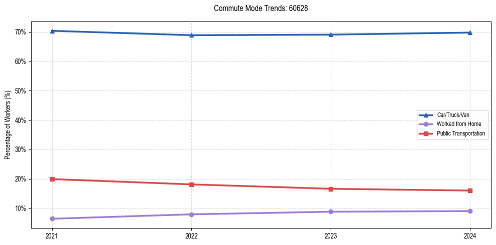 Transportation trends in US ZIP Code 60628