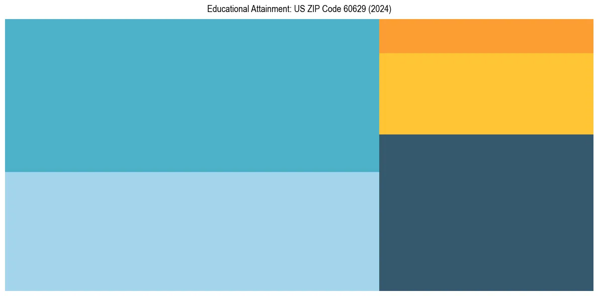Education Treemap for in 2024