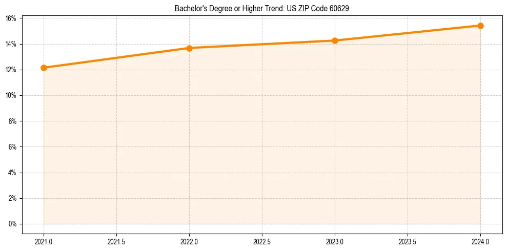 Trend chart showing bachelor degree growth in