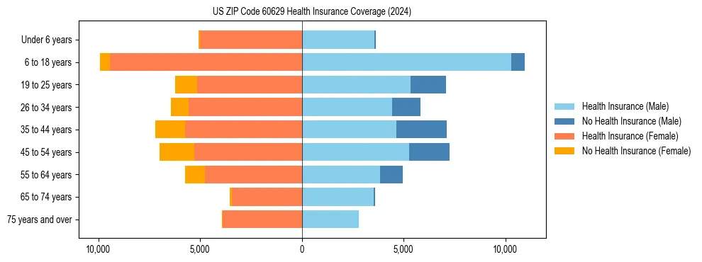 Health insurance pyramid for US ZIP Code 60629
