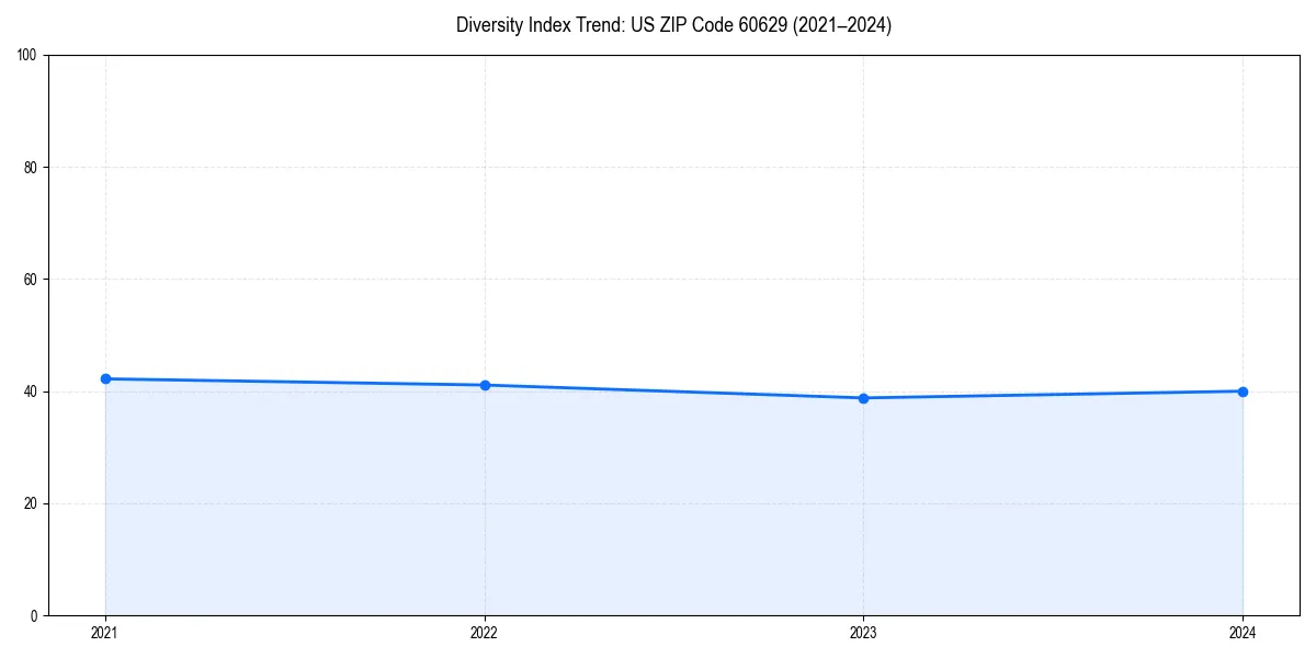 Line chart showing diversity index trends for 