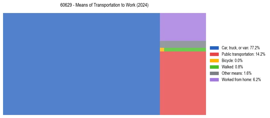 Commute modes in US ZIP Code 60629