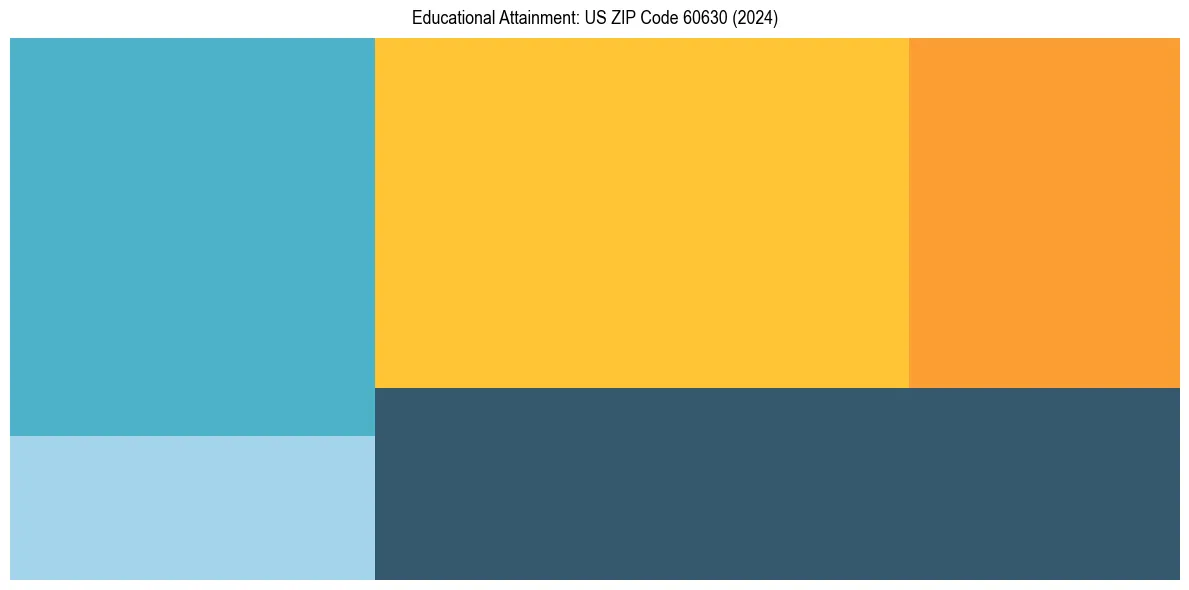 Education Treemap for in 2024