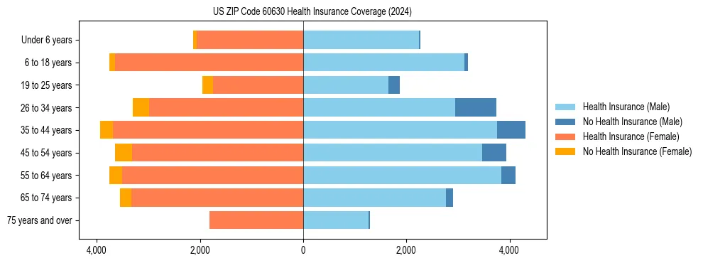 Health insurance pyramid for US ZIP Code 60630