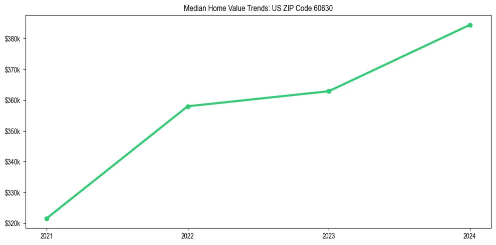 Median property value trends in 