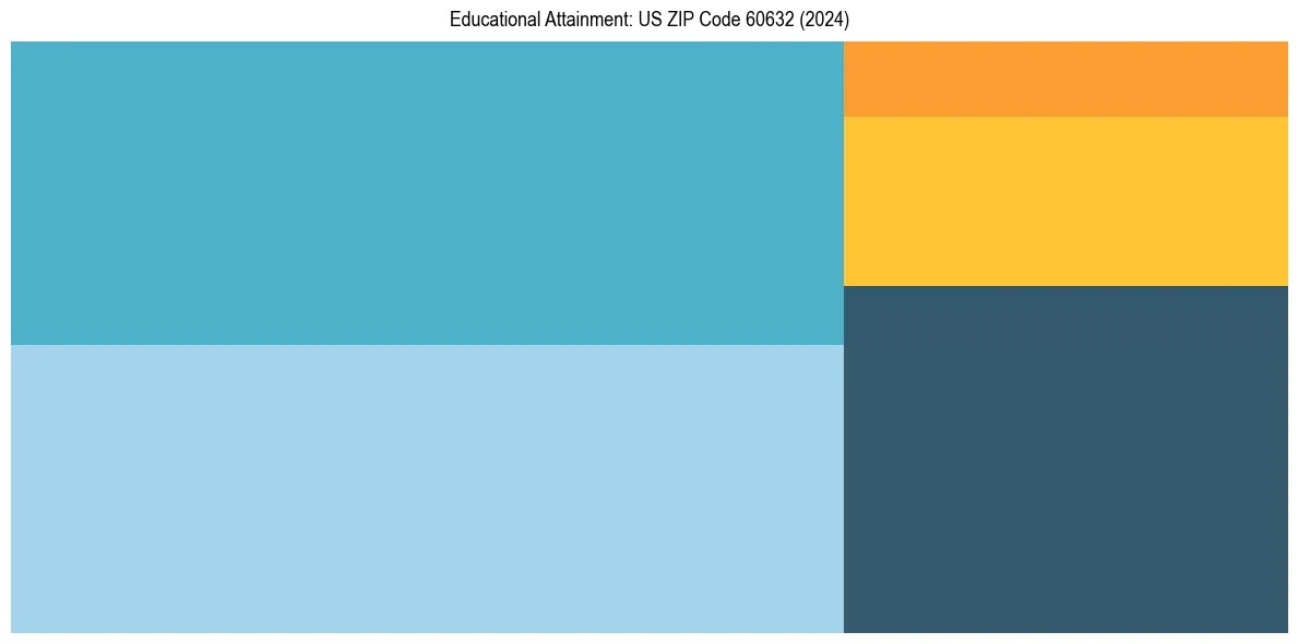 Education Treemap for in 2024