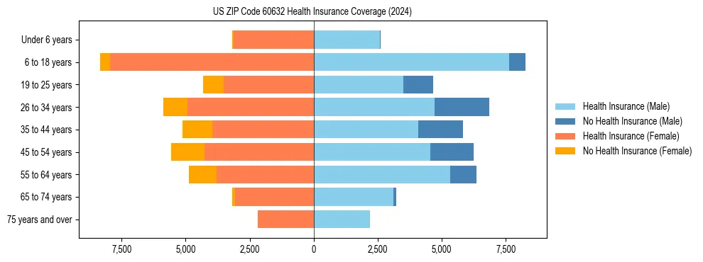 Health insurance pyramid for US ZIP Code 60632