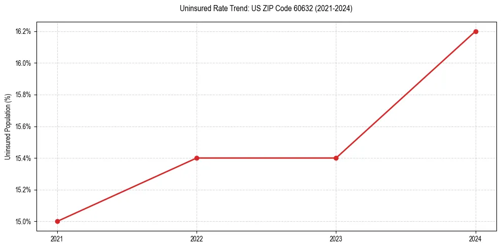 Uninsured trend chart for US ZIP Code 60632