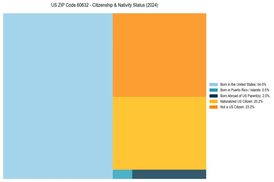 Nativity Treemap for 