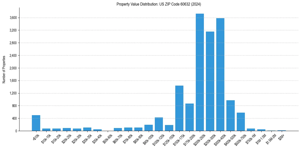Value Distribution for 