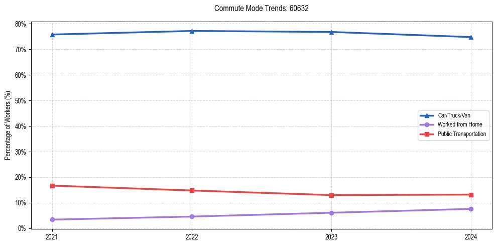 Transportation trends in US ZIP Code 60632
