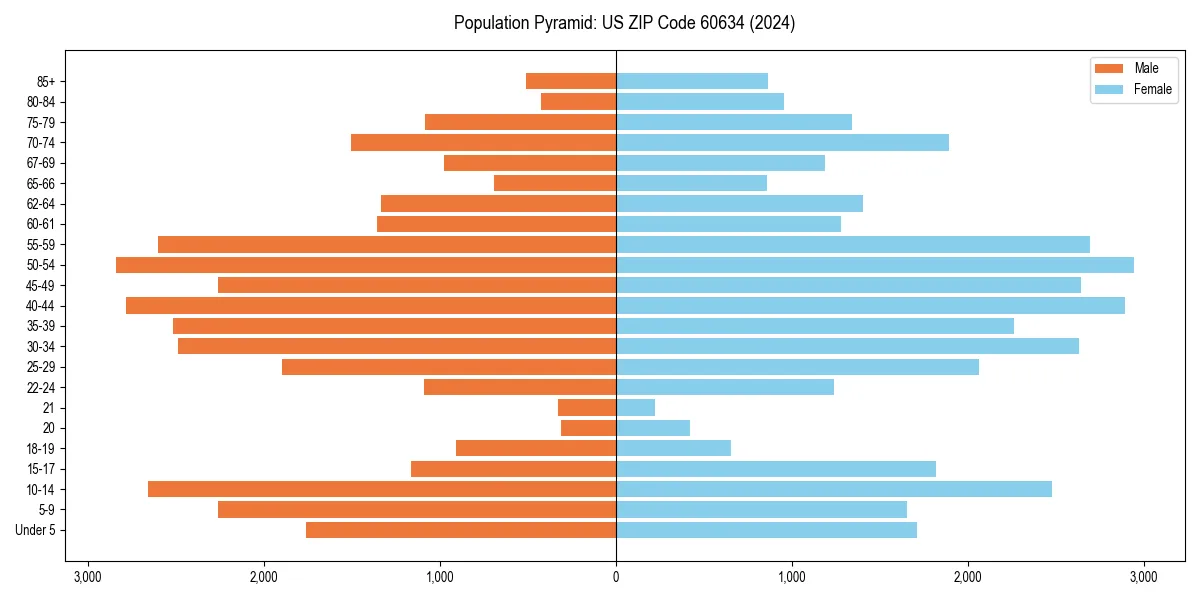 Population pyramid for 
