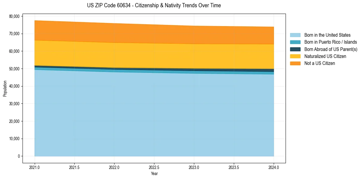 Historical nativity trends for 
