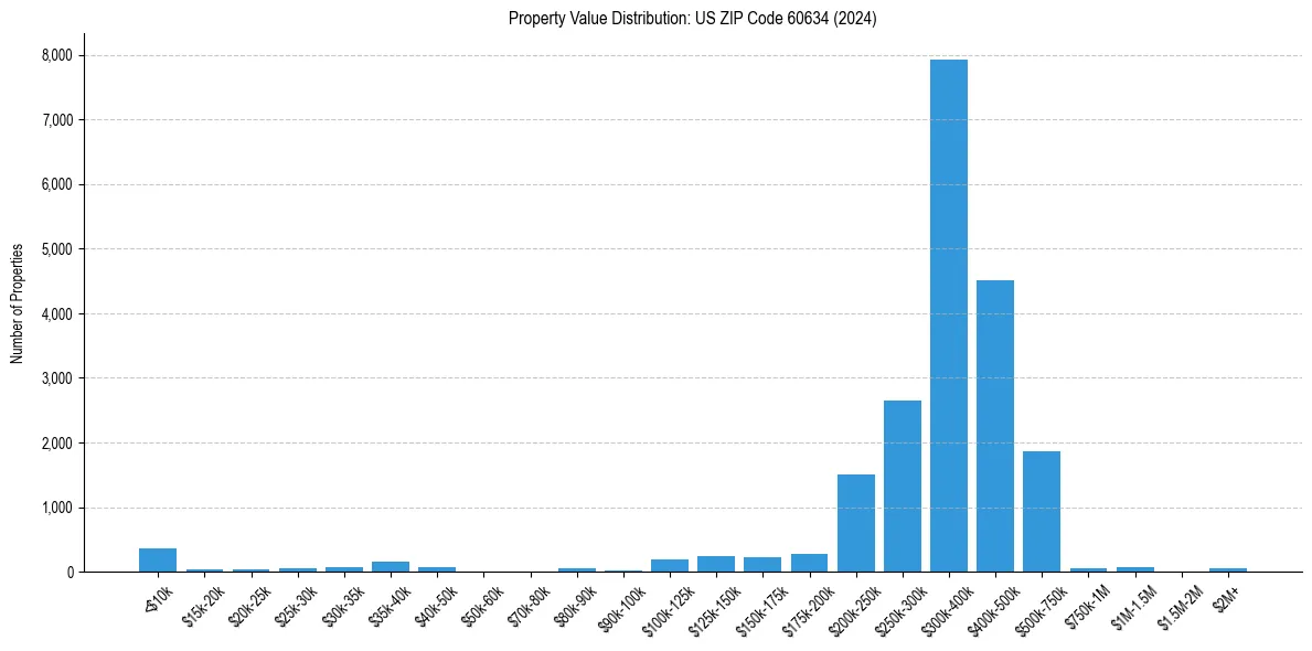 Value Distribution for 