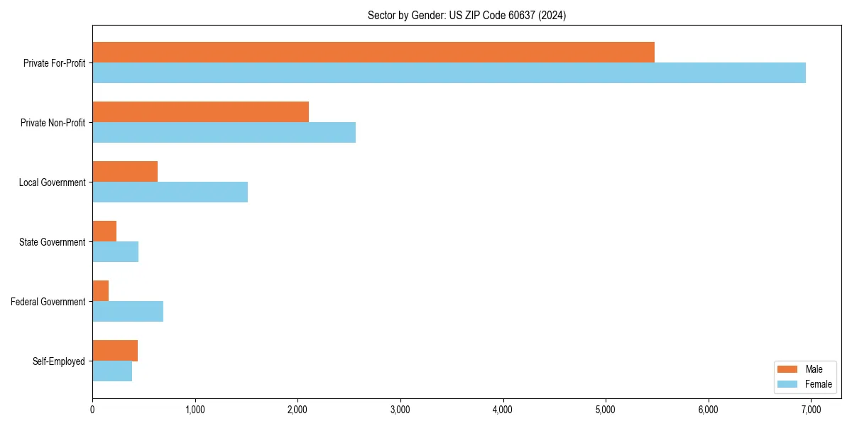 Employment sector breakdown by gender in 