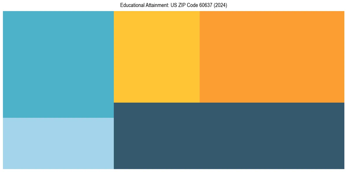 Education Treemap for in 2024