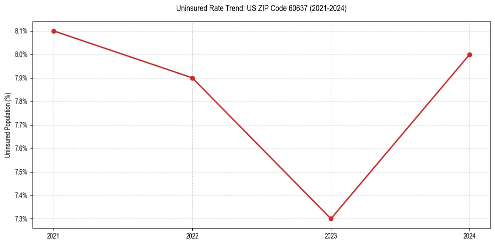 Uninsured trend chart for US ZIP Code 60637