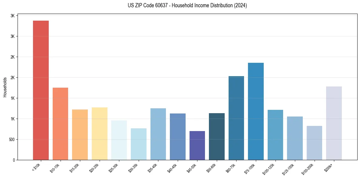 Income Distribution for 