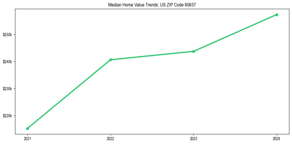 Median property value trends in 
