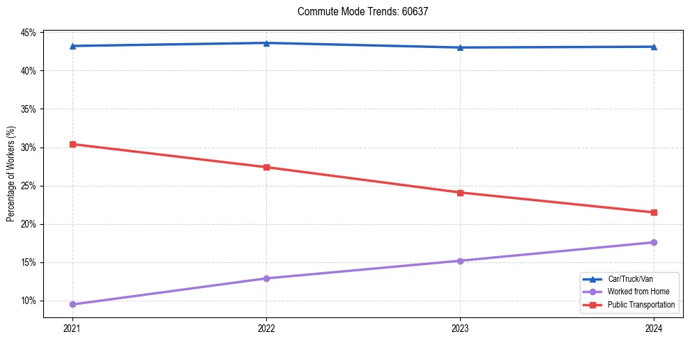 Transportation trends in US ZIP Code 60637