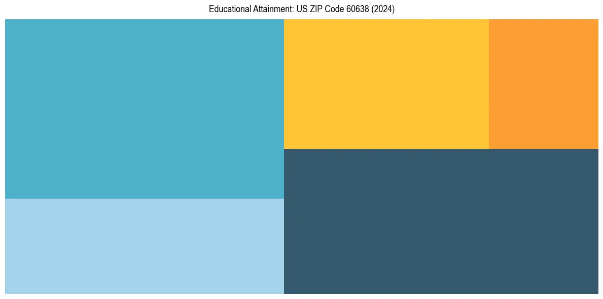 Education Treemap for in 2024