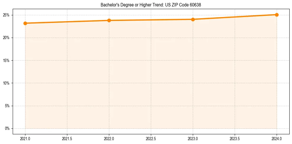 Trend chart showing bachelor degree growth in
