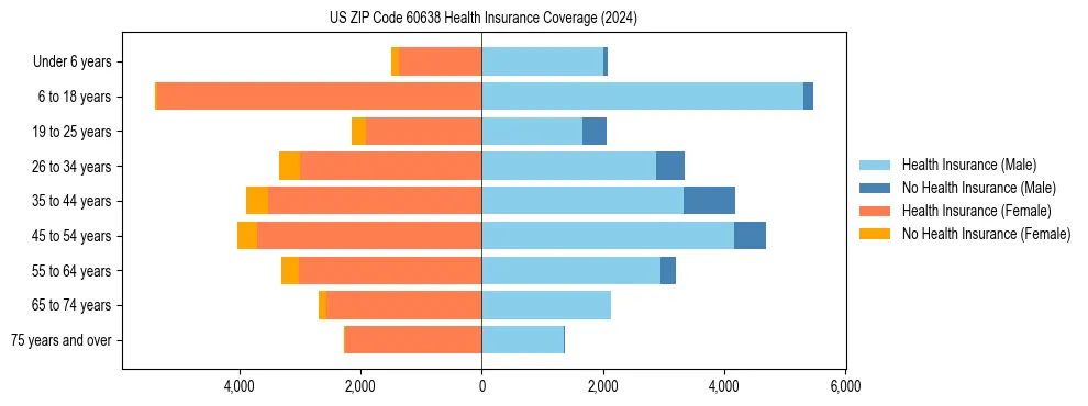Health insurance pyramid for US ZIP Code 60638