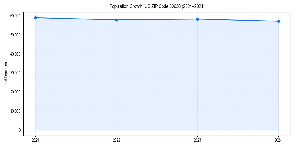 Population trends in 
