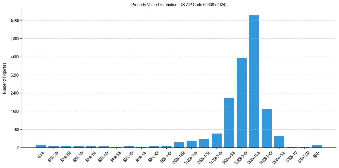 Value Distribution for 