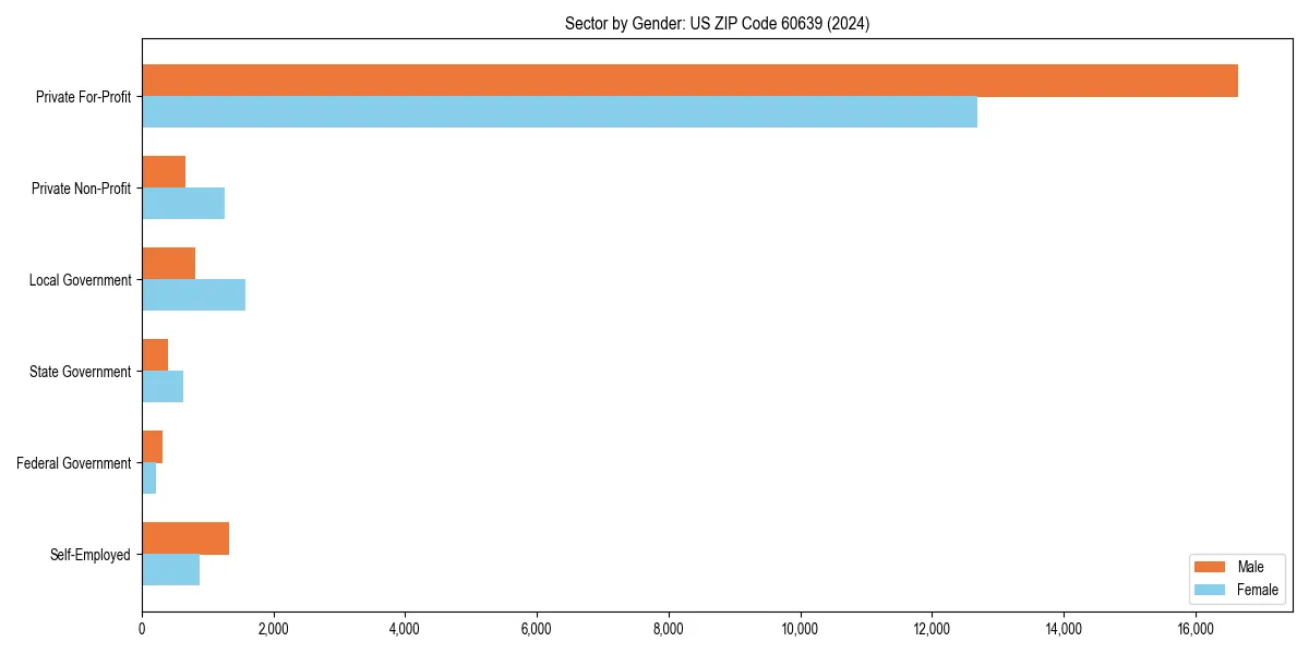 Employment sector breakdown by gender in 